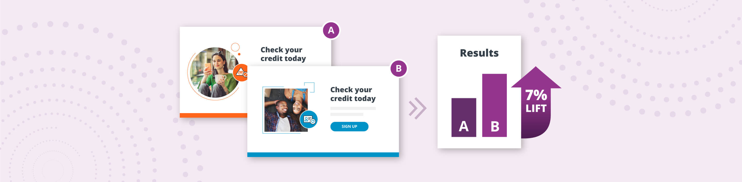 Two popups labeled “A” and “B” sit on the left. A bar chart on the right shows “B” won the test with a 7% conversion lift.