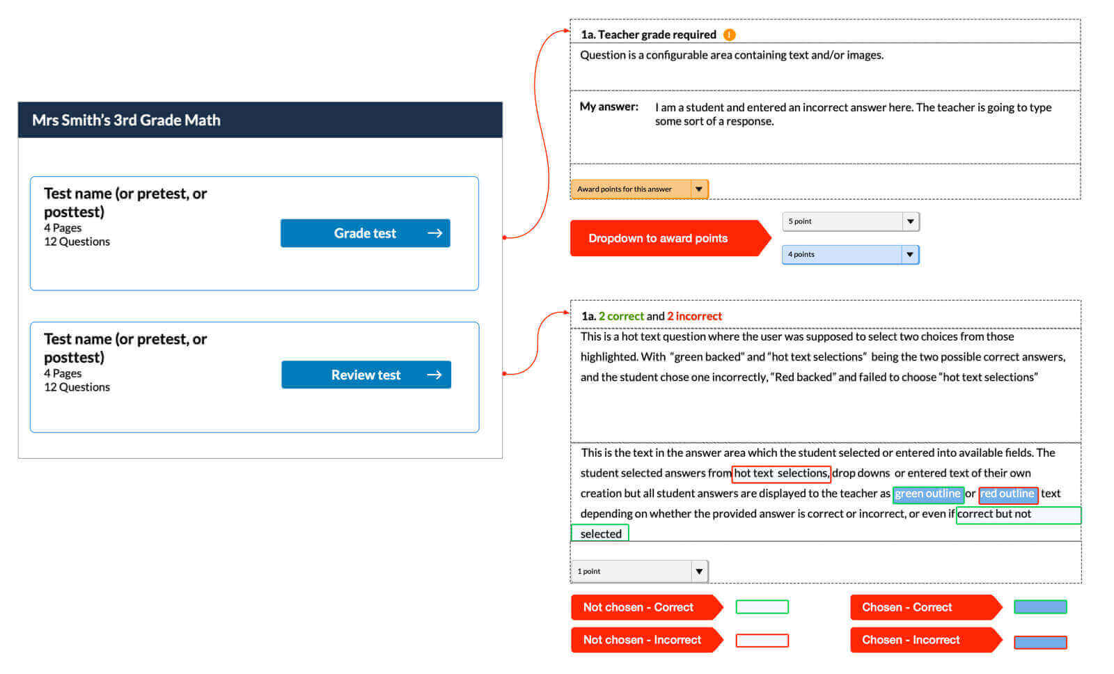Process flow showing the pathway a teacher would take to select a test for grading.
