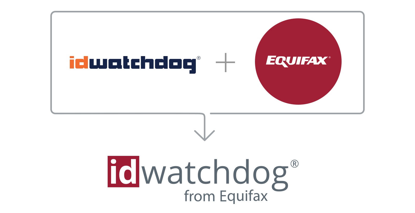 An equation with the old ID Watchdog logo being added to the Equifax logo and resulting in the new ID Watchdog logo design.