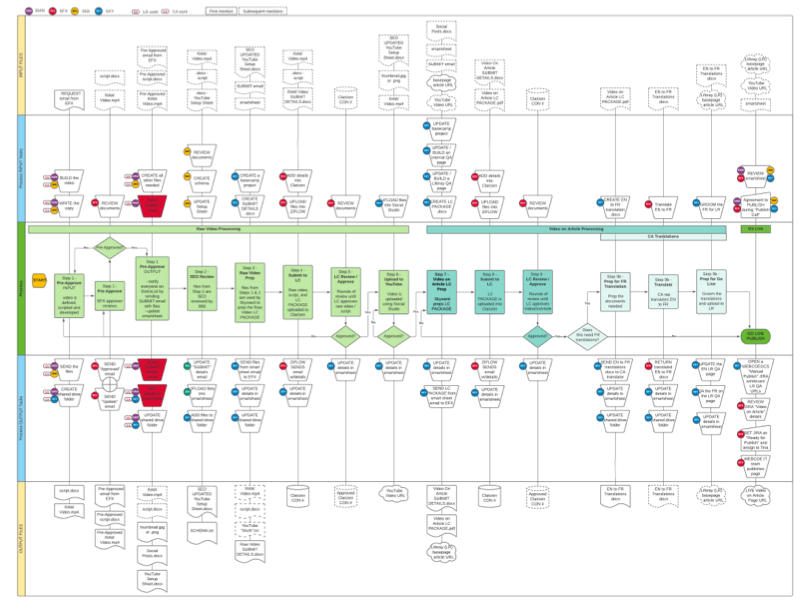 Process flow for adding a video to an existing text article.